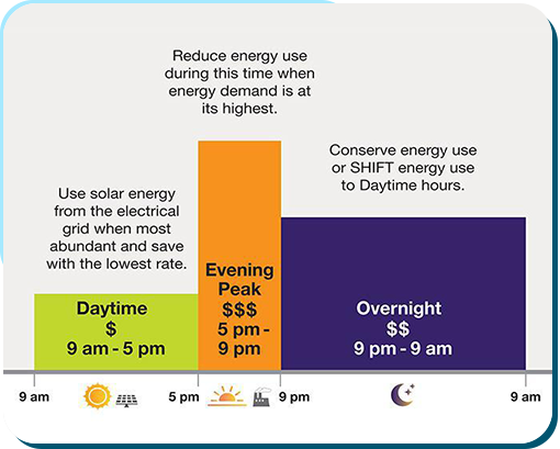 A chart showing how much energy is in the sun.